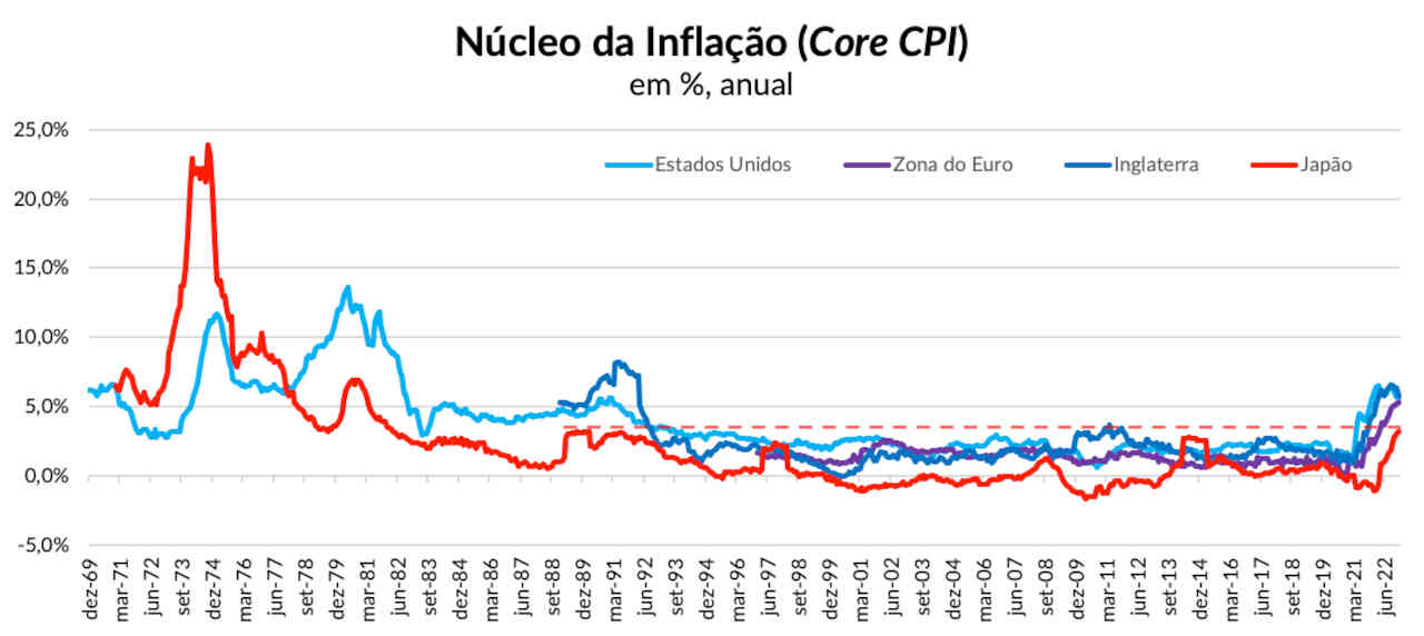 núcleo inflação eua estados unidos zona do euro japão empiricus