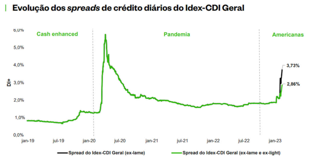 Spreads crédito JGP mercado brasileiro brasil bancos dívidas empresas empiricus