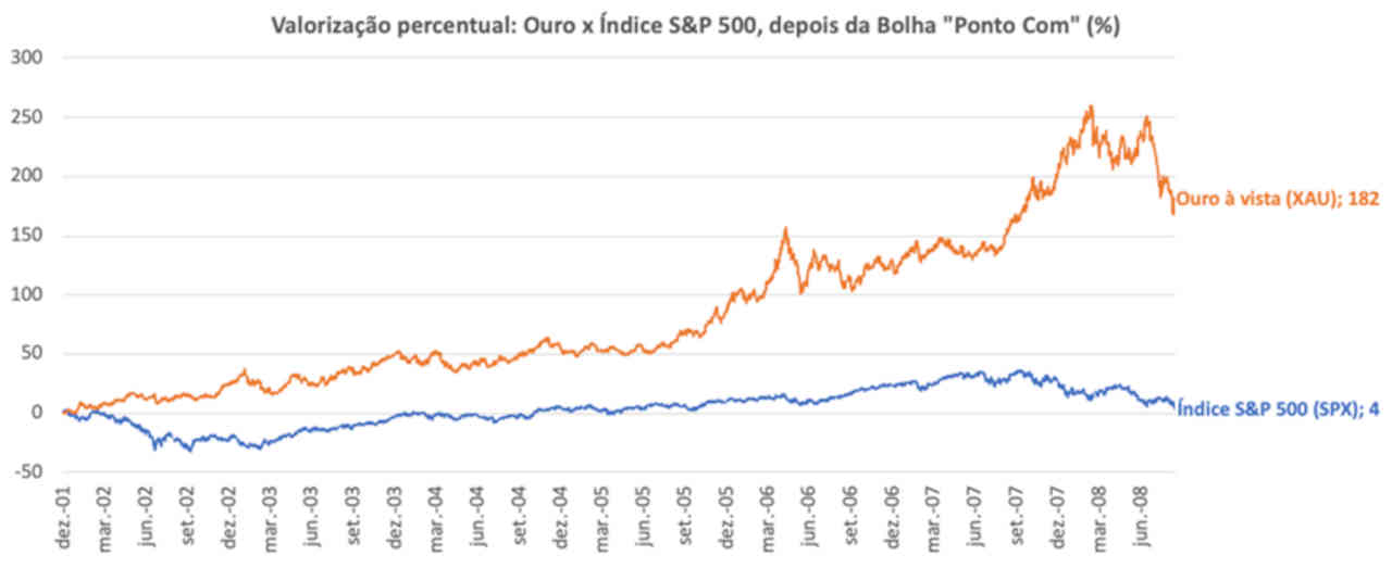 valorização alta cotação ouro mercado à vista acumulado 2023 comparação índices de ações