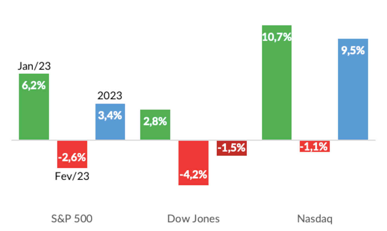 variação principais índices bolsa de valores nova york bolsas americanas nasdaq dow jones S&P 500 eua estados unidos