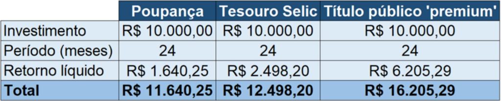 comparação investimentos