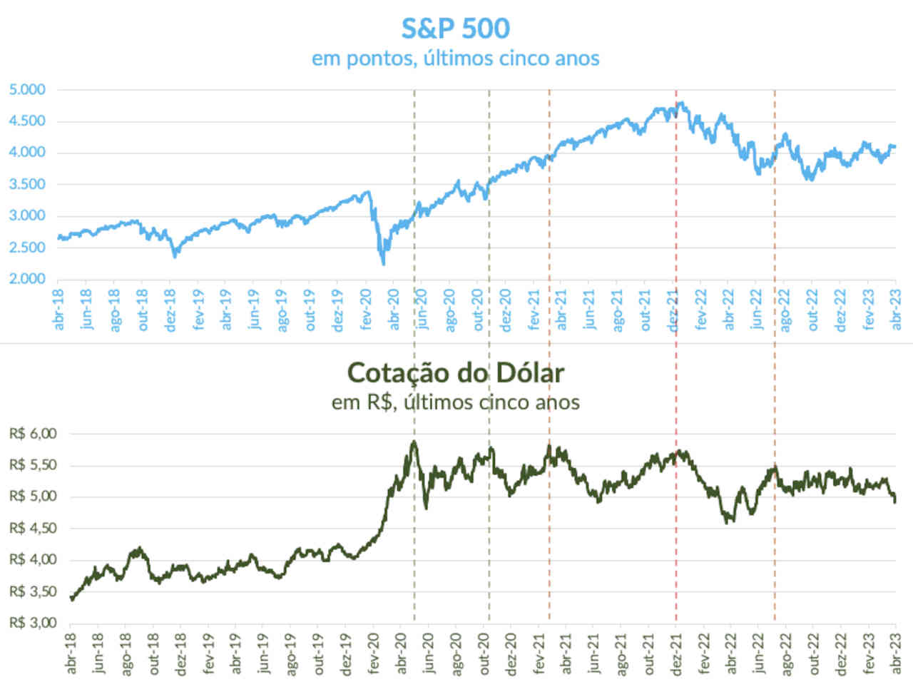 enzo2 Índice S&P 500 (gráfico superior, azul) e cotação do dólar frente ao real (inferior, verde) nos últimos cinco anos