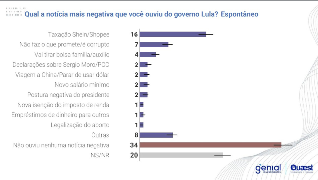 Shein, Shopee e AliExpress: Taxação foi a pior notícia do Governo Lula,  mostra pesquisa – Money Times