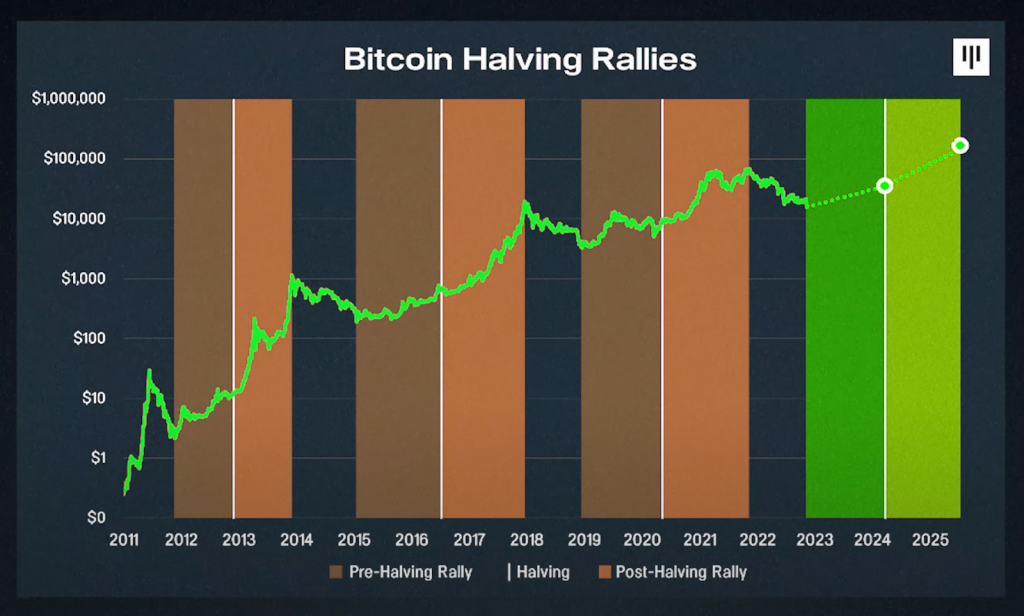 Fonte: Pantera Capital