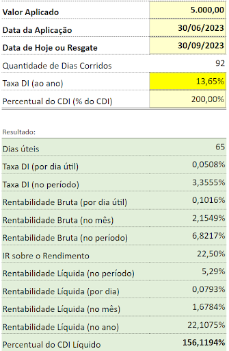 5 CDBs mais rentáveis de vários prazos com taxas de até 120% do CDI que se  destacaram na última quinzena