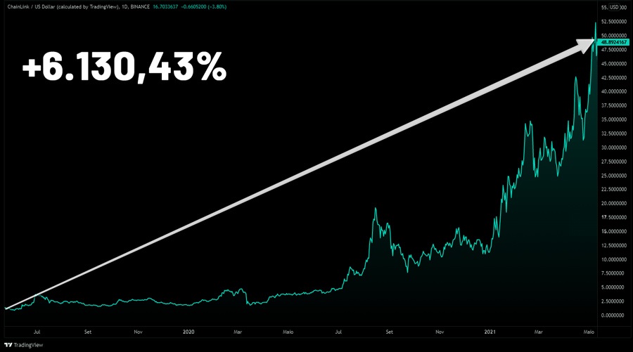 valorização de criptomoeda