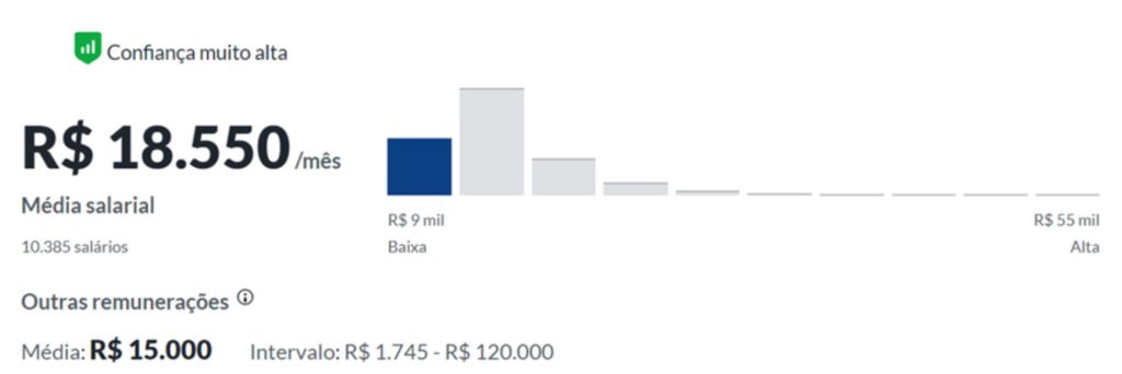 glassdoor salário médio profissão gf