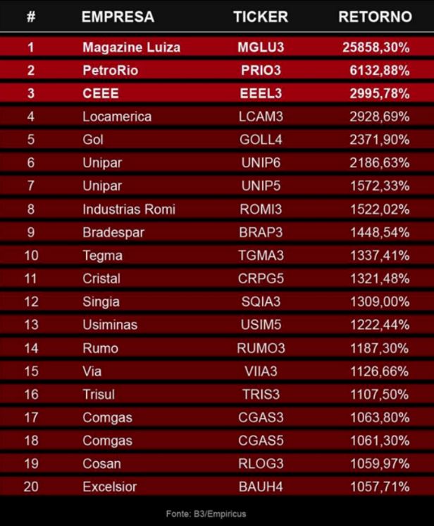 Por que eu acredito que o Brasil está em um 'bull market' - Seu Dinheiro