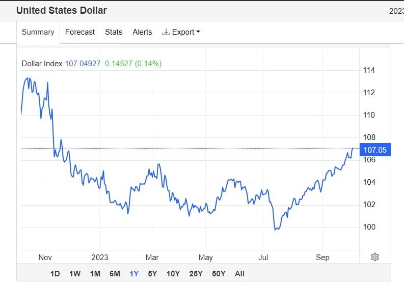 dollar index DXY dólar câmbio