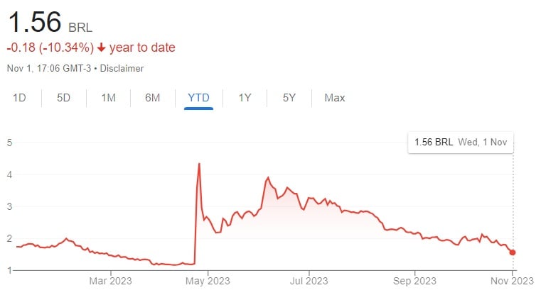 Empresa teve forte volatilidade no ano