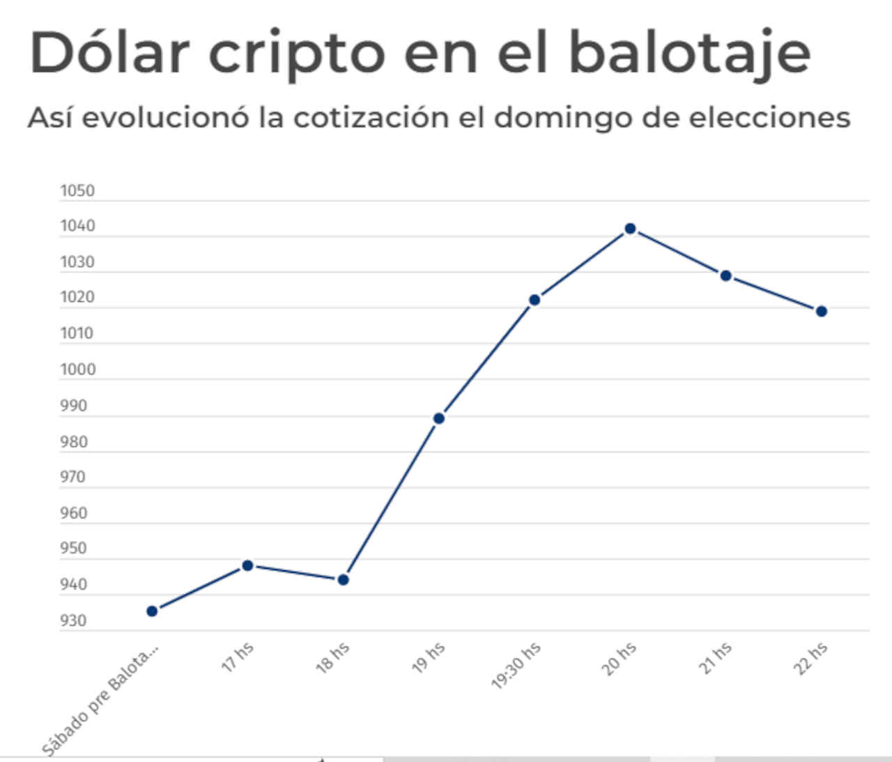 javier milei vence segundo turno eleição argentina dólar cripto salta dispara cotação