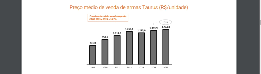 O ticket médio da Taurus está no patamar mais alto dos últimos anos (imagem: balanço Taurus)