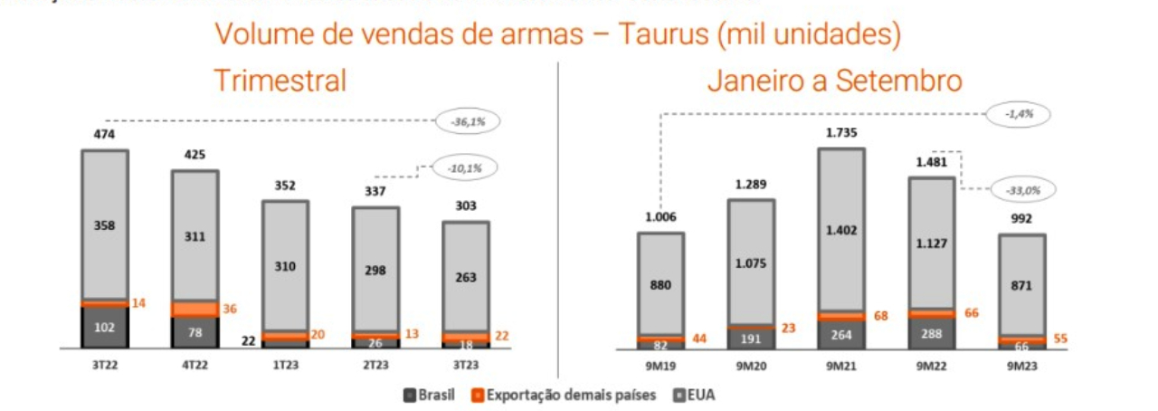 Taurus vendeu apenas 18 mil armas no 3TRI23, sendo a maior parte em licitações (reprodução/balanço/Taurus)