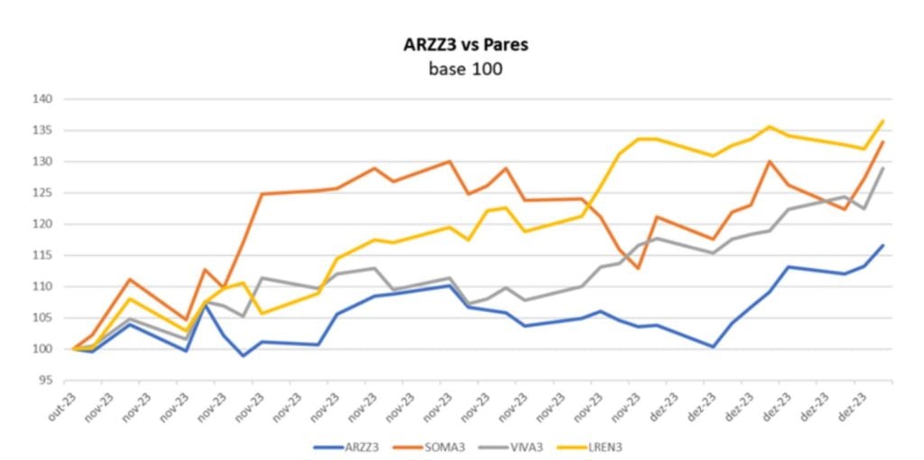 Arezzo ARZZ3 a o j subiu 10 9 desde que entrou em carteira