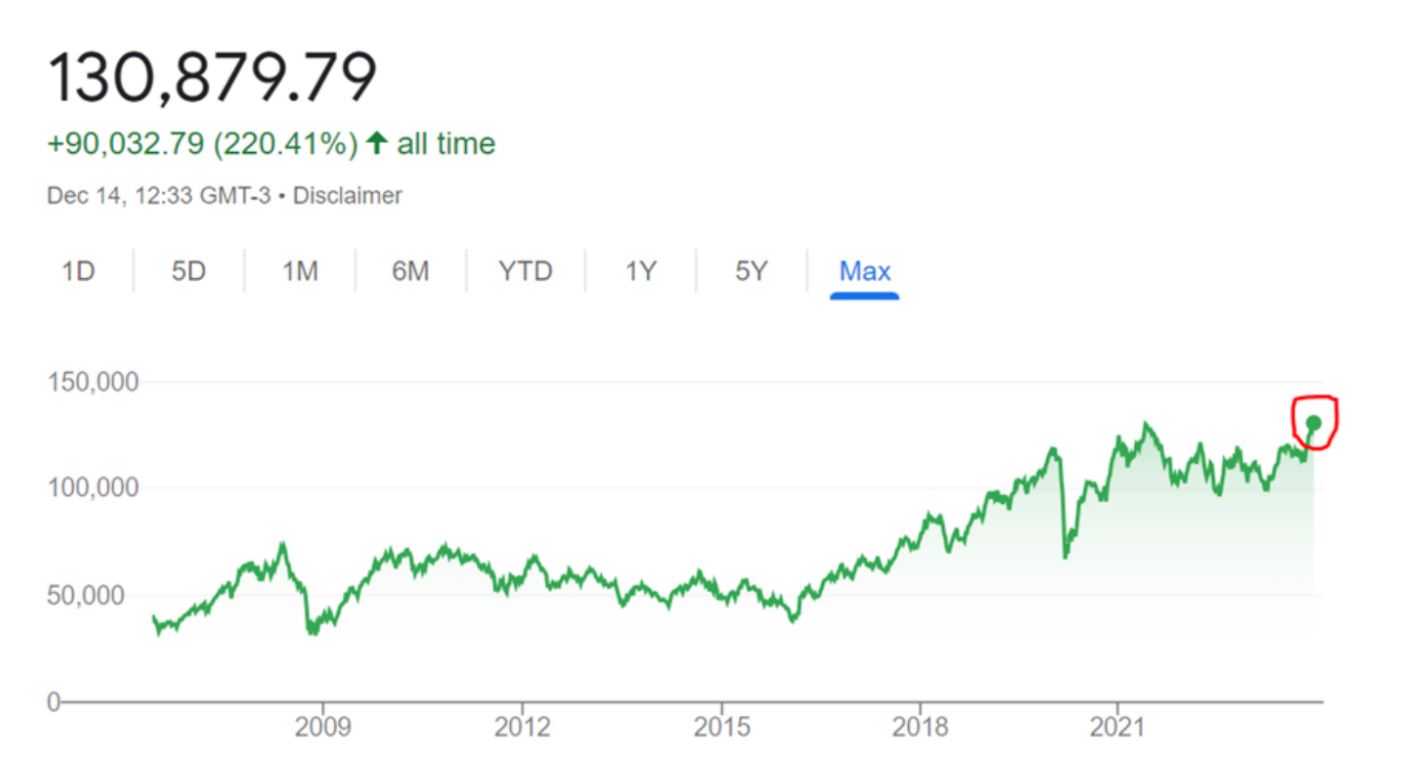 Ibovespa Virou Foguete? Bolsa Brasileira Alcança Máxima De 131 Mil ...