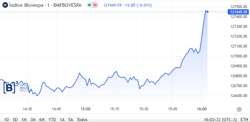 Tempo Real: Ibovespa (IBOV) sobe na última Super Quarta de 2023; Nova York  avança – Money Times