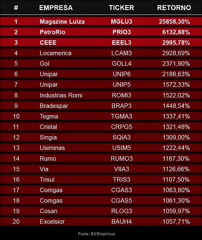 lista de valorizações de small caps juros inflação ações