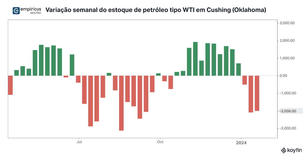Gráfico 1 - Variação semanal do estoque de petróleo tipo WTI em Cushing, Oklahoma. Fonte: EIA, Koyfin.