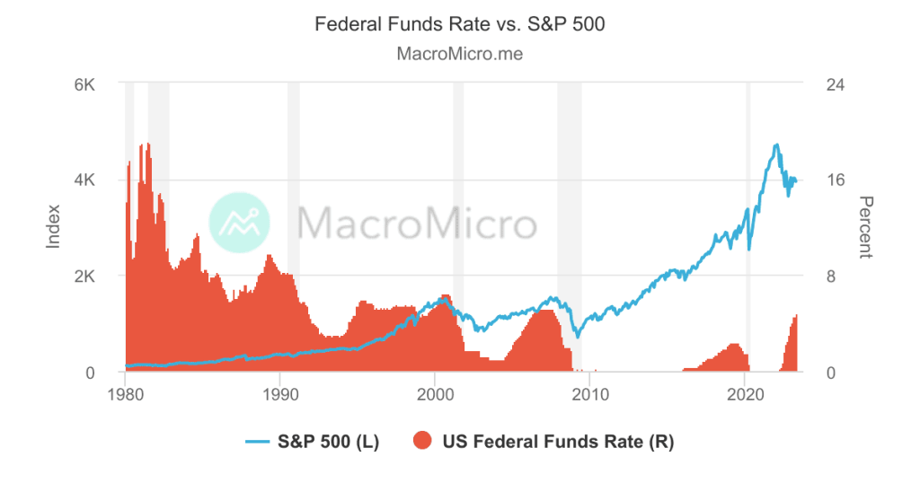 Esse gráfico mostra a relação entre o S&P500 e a taxa de juros americana nos últimos 40 anos