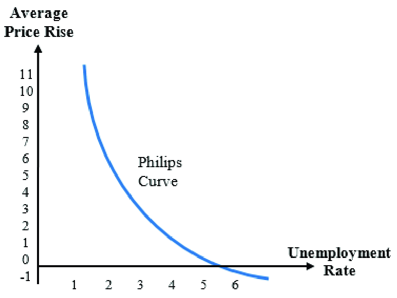 A curva de Phillips