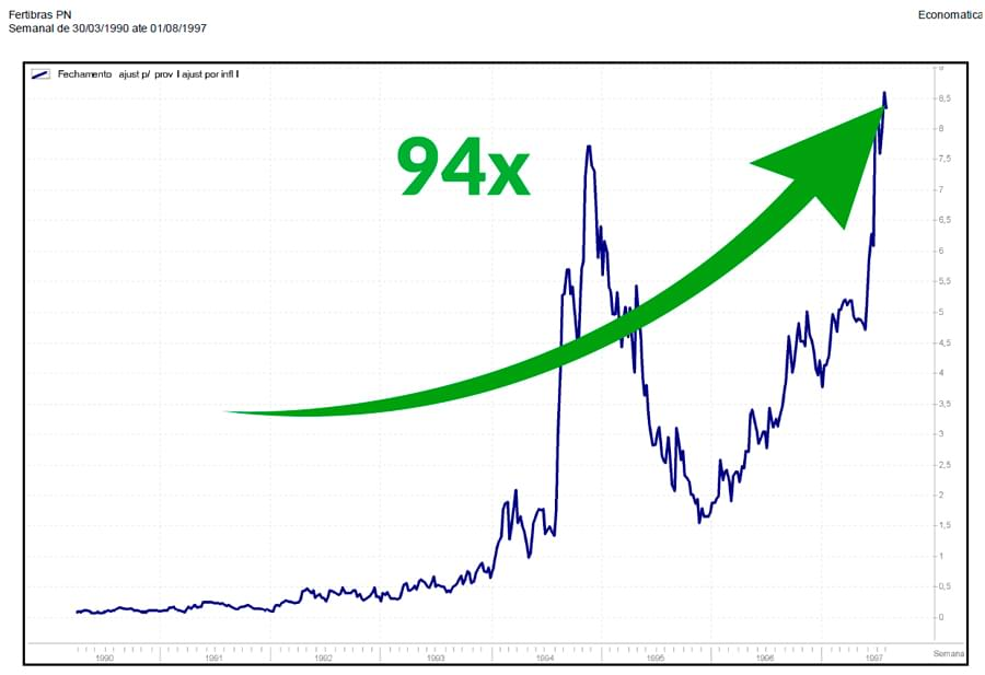 Já a Fertibrás, empresa de fertilizantes, multiplicou 94 vezes.