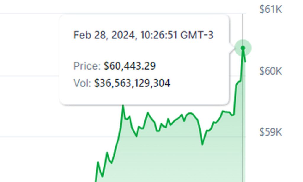 Print do preço de tela do Bitcoin superando os US$ 60 mil