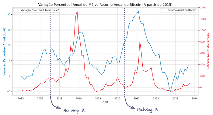 gráfico criptomoedas bitcoin e liquidez