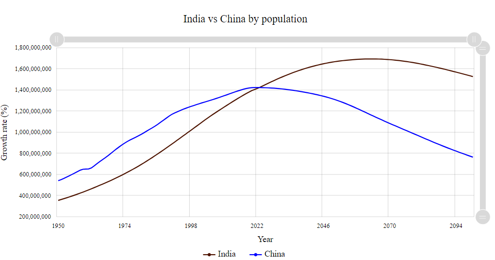 Índia ultrapassa China em número de habitantes.