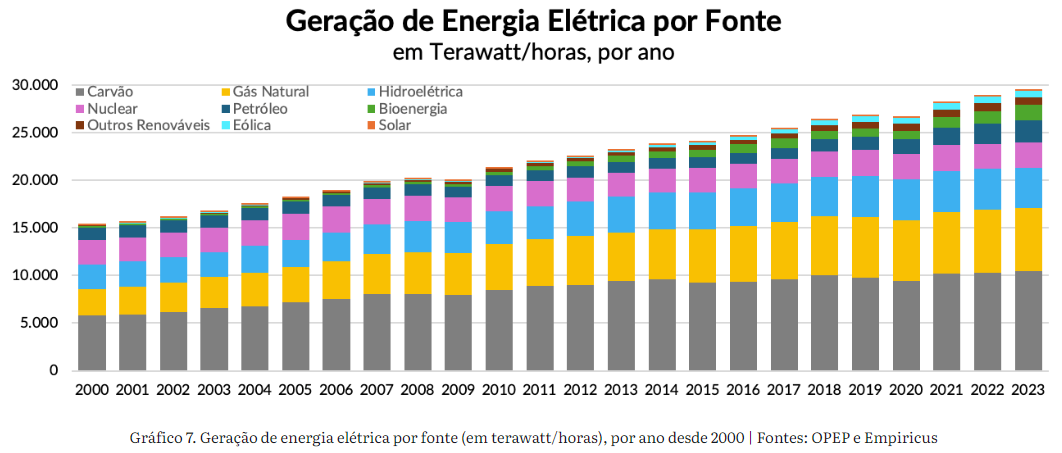 Gráfico de Geração de energisa elétrica por fonte
