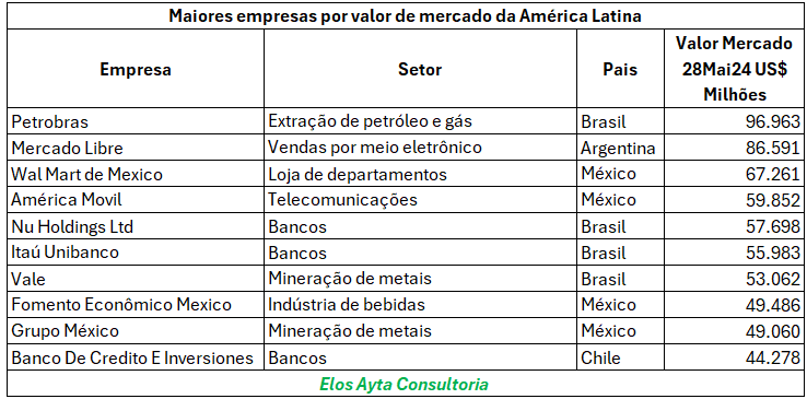 empresas américa latina capital aberto