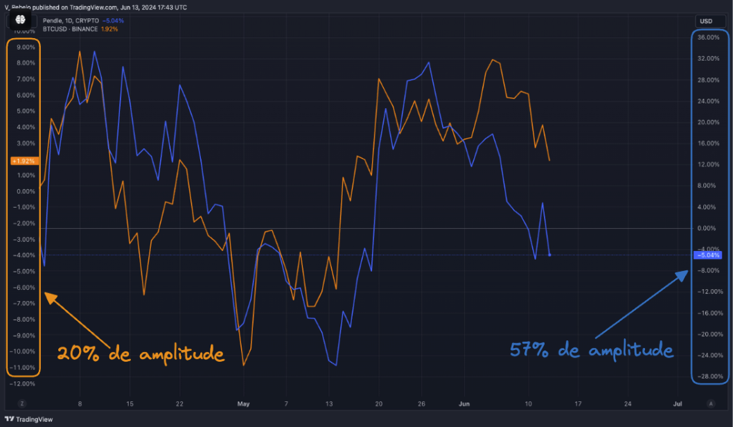 Em laranja, variação percentual do BTC de abril até junho. Em azul, a variação percentual da altcoin PENDLE, no mesmo período. Fonte: TradingView