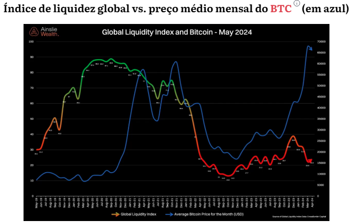 índice de liquidez global vc preço medio mensal do BTC