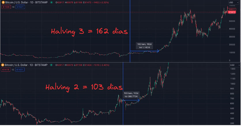 Os primeiros 100 dias após os halvings foram dias de lateralização, ou até mesmo correções mais fortes. Fonte: TradingView / Elaboração: Empiricus