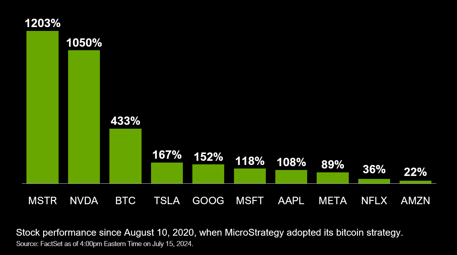 Grafico da performance de MicroStrategy, Nvidia, Bitcoin, Alphabet, Microsoft, Apple, Netflix e Amazon