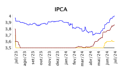 Gráfico Focus IPCA