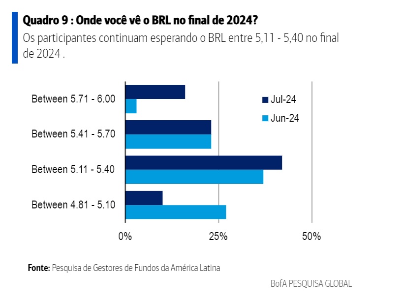 Gráfico da pesquisa do BofA em julho sobre dólar