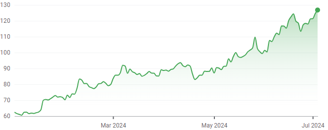 Performance de TSMC34 em 2024. Acesso: 03/07/2024. Fonte: Google Finance