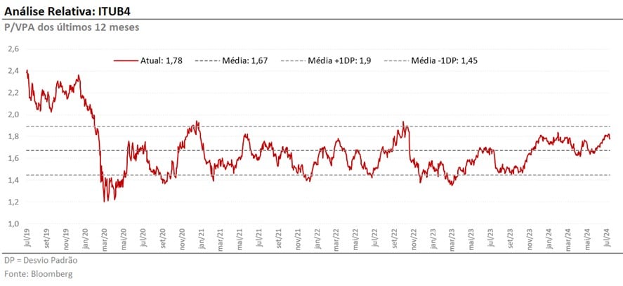 Análise relativa do Itaú (ITYUB4)