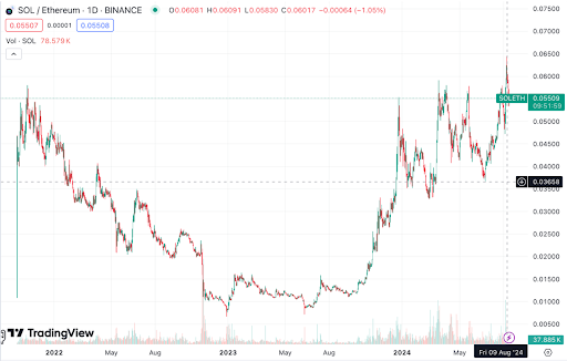 Paridade Solana/Ethereum. Fonte: TradingView