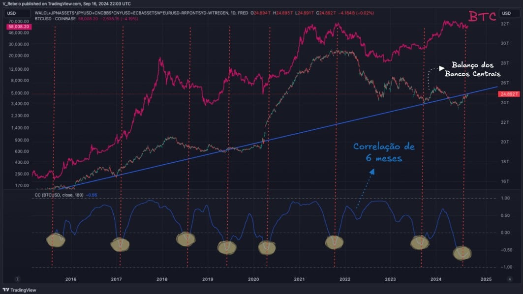 Os momentos grifados em amarelo são momentos de divergência entre a trajetória de liquidez e o preço do Bitcoin (em vermelho). Fonte: TrandingView.