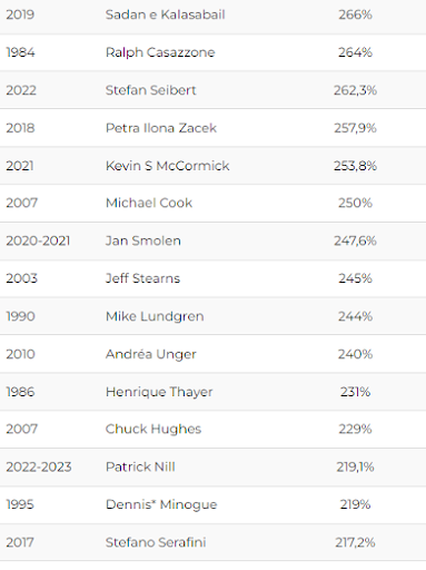 Fonte: Compilado com os melhores resultados do World Cup Trading (Organizado e auditado pela CME GROUP e a corretora Robin Wood) nos últimos 39 anos. Retornos passados não são garantia de lucros futuros. Investimentos envolvem riscos e podem causar perdas ao investidor.