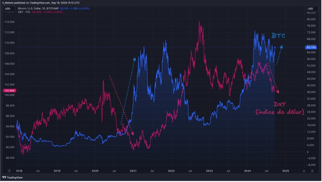 Em azul, o preço do Bitcoin. Em vermelho, o DXY, ou Índice do Dólar, medida do valor do dólar americano em relação a uma cesta de moedas estrangeiras. Fonte: TradingView