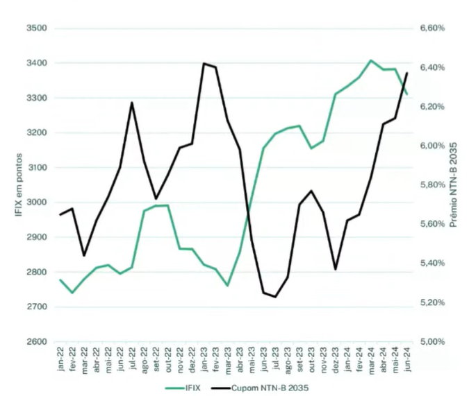 fiis e ntn-b ipca fundos imobiliários